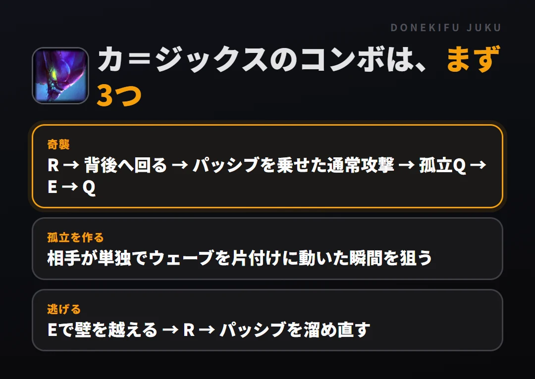 カ＝ジックスのコンボはまず3つ。奇襲: R → 背後へ回る → パッシブを乗せた通常攻撃 → 孤立Q → E → Q、孤立を作る: 相手が単独でウェーブを片付けに動いた瞬間を狙う、逃げる: Eで壁を越える → R → パッシブを溜め直す