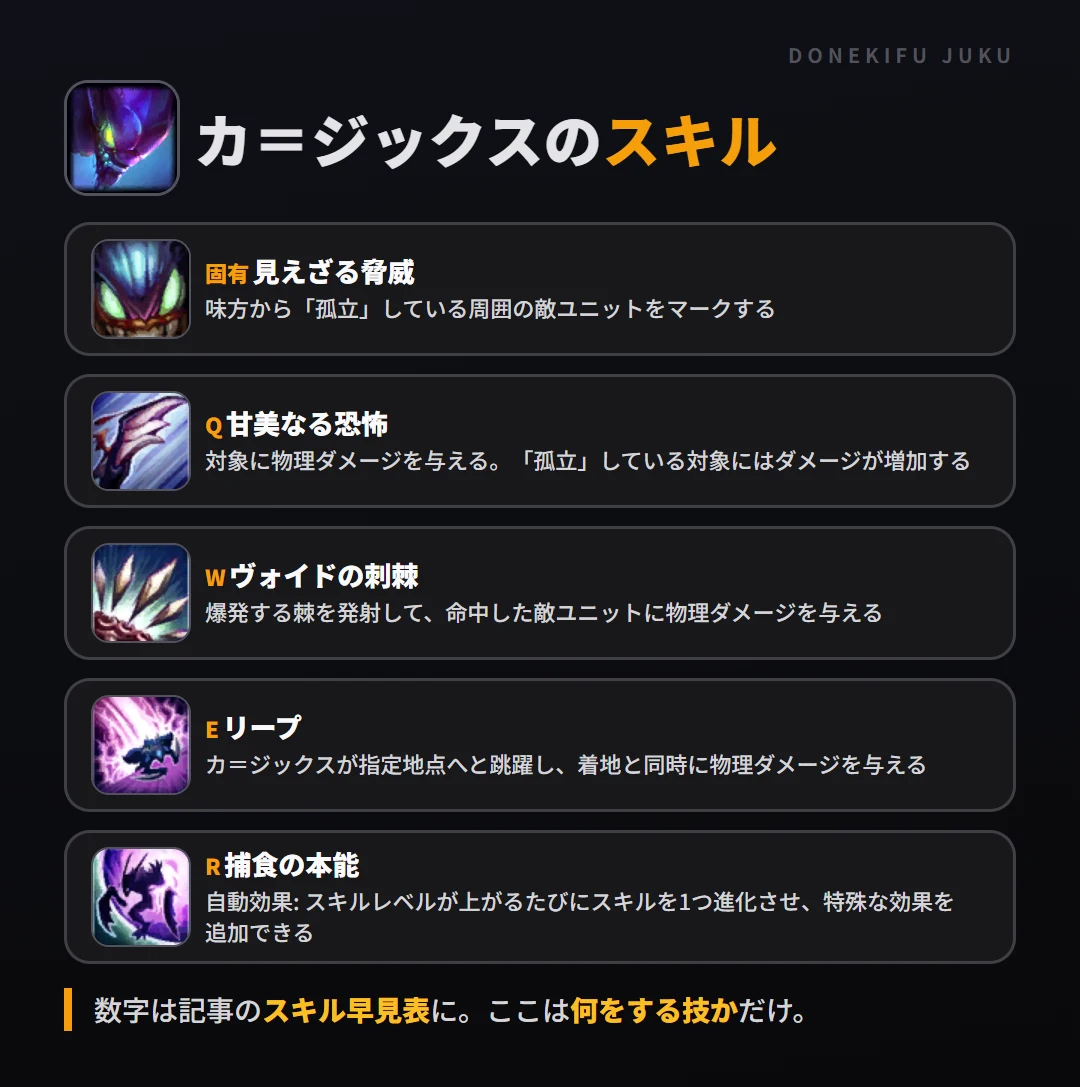 カ＝ジックスのスキル。固有（見えざる脅威）: 味方から「孤立」している周囲の敵ユニットをマークする。Q（甘美なる恐怖）: 対象に物理ダメージを与える。「孤立」している対象にはダメージが増加する。W（ヴォイドの刺棘）: 爆発する棘を発射して、命中した敵ユニットに物理ダメージを与える。E（リープ）: カ＝ジックスが指定地点へと跳躍し、着地と同時に物理ダメージを与える。R（捕食の本能）: 自動効果: スキルレベルが上がるたびにスキルを1つ進化させ、特殊な効果を追加できる
