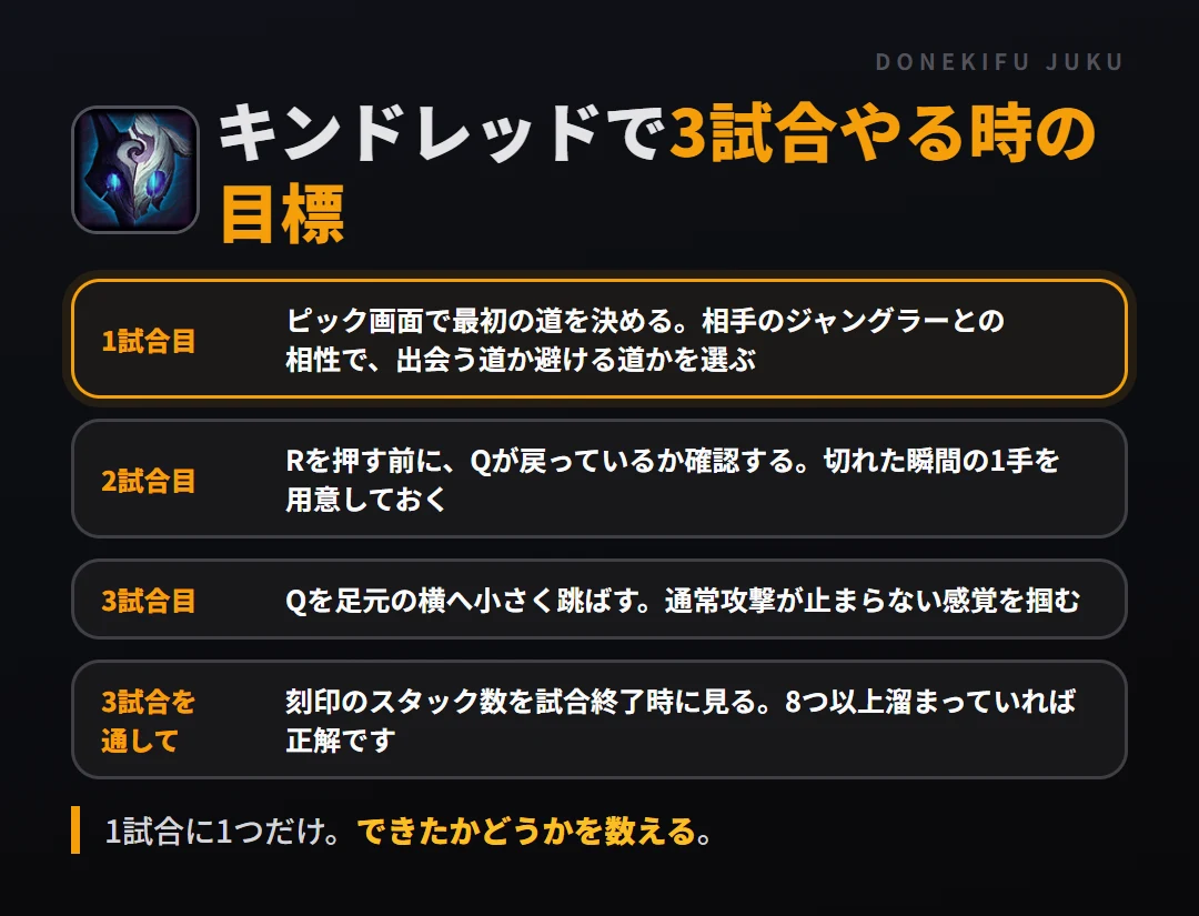 キンドレッドで3試合やる時の目標。1試合目 ピック画面で最初の道を決める。相手のジャングラーとの相性で、出会う道か避ける道かを選ぶ、2試合目 Rを押す前に、Qが戻っているか確認する。切れた瞬間の1手を用意しておく、3試合目 Qを足元の横へ小さく跳ばす。通常攻撃が止まらない感覚を掴む、3試合を通して 刻印のスタック数を試合終了時に見る。8つ以上溜まっていれば正解です