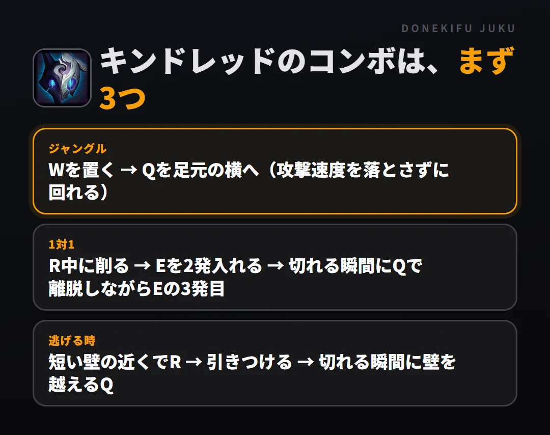 キンドレッドのコンボはまず3つ。ジャングル: Wを置く → Qを足元の横へ（攻撃速度を落とさずに回れる）、1対1: R中に削る → Eを2発入れる → 切れる瞬間にQで離脱しながらEの3発目、逃げる時: 短い壁の近くでR → 引きつける → 切れる瞬間に壁を越えるQ