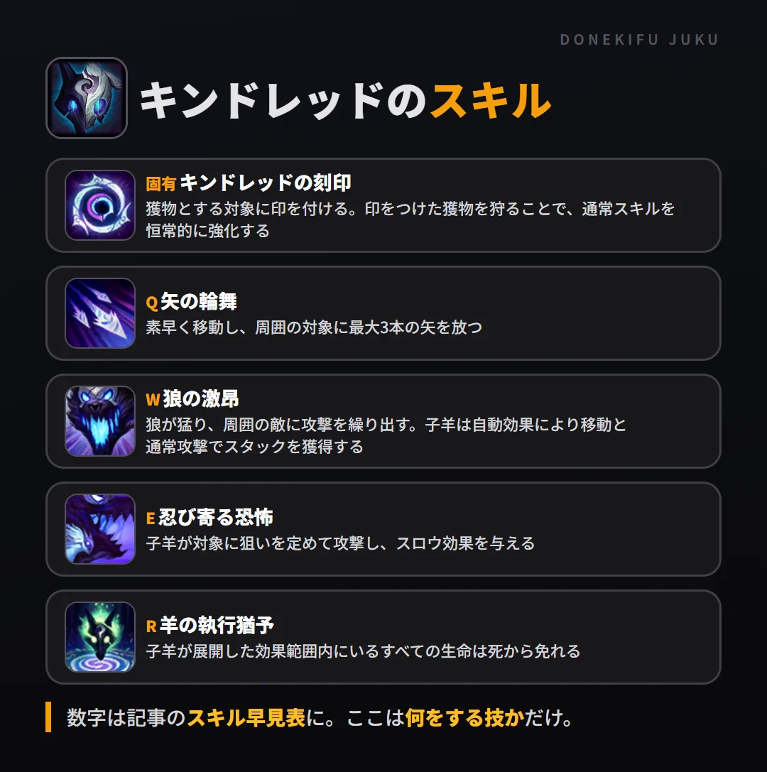 キンドレッドのスキル。固有（キンドレッドの刻印）: 獲物とする対象に印を付ける。印をつけた獲物を狩ることで、通常スキルを恒常的に強化する。Q（矢の輪舞）: 素早く移動し、周囲の対象に最大3本の矢を放つ。W（狼の激昂）: 狼が猛り、周囲の敵に攻撃を繰り出す。子羊は自動効果により移動と通常攻撃でスタックを獲得する。E（忍び寄る恐怖）: 子羊が対象に狙いを定めて攻撃し、スロウ効果を与える。R（羊の執行猶予）: 子羊が展開した効果範囲内にいるすべての生命は死から免れる