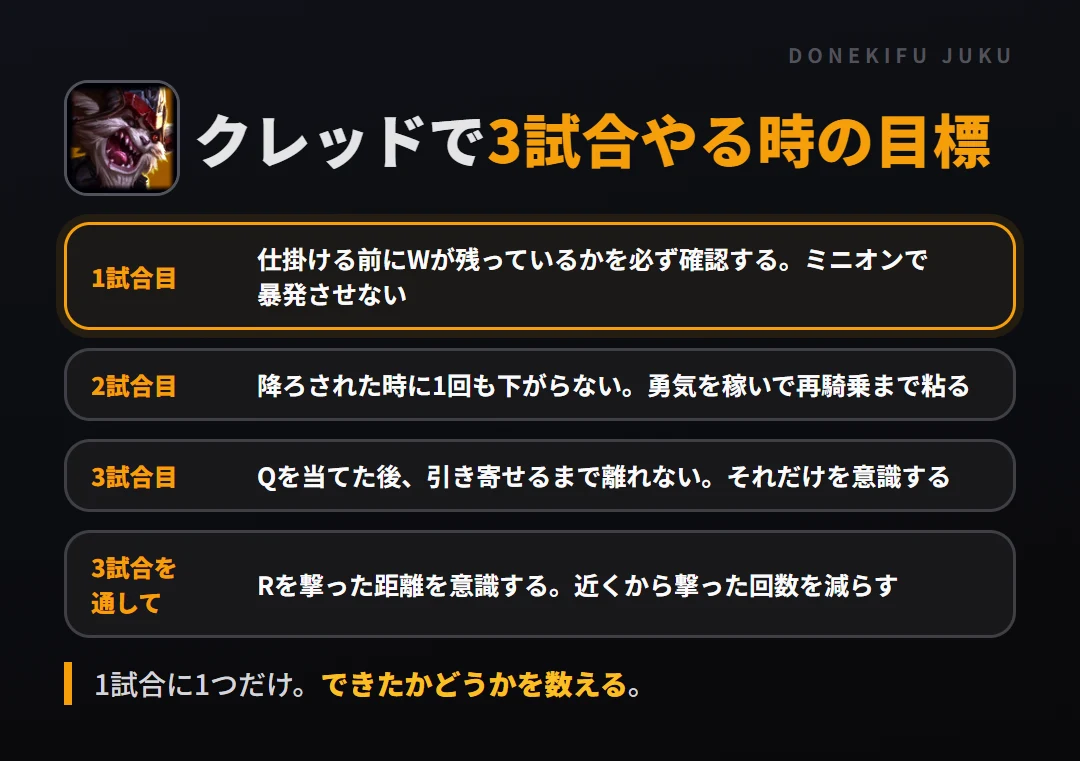 クレッドで3試合やる時の目標。1試合目 仕掛ける前にWが残っているかを必ず確認する。ミニオンで暴発させない、2試合目 降ろされた時に1回も下がらない。勇気を稼いで再騎乗まで粘る、3試合目 Qを当てた後、引き寄せるまで離れない。それだけを意識する、3試合を通して Rを撃った距離を意識する。近くから撃った回数を減らす