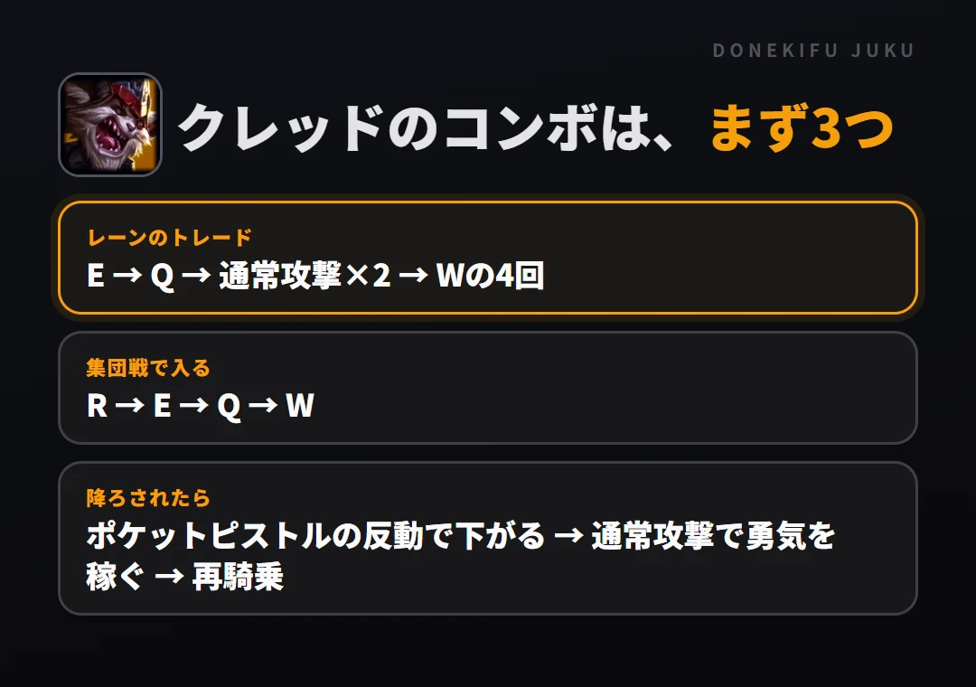 クレッドのコンボはまず3つ。レーンのトレード: E → Q → 通常攻撃×2 → Wの4回、集団戦で入る: R → E → Q → W、降ろされたら: ポケットピストルの反動で下がる → 通常攻撃で勇気を稼ぐ → 再騎乗
