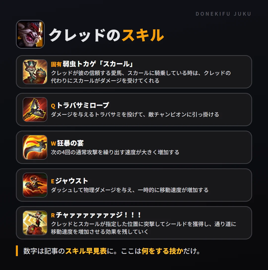 クレッドのスキル。固有(弱虫トカゲ「スカール」): クレッドが彼の信頼する愛馬、スカールに騎乗している時は、クレッドの代わりにスカールがダメージを受けてくれる。Q(トラバサミロープ): ダメージを与えるトラバサミを投げて、敵チャンピオンに引っ掛ける。W(狂暴の宴): 次の4回の通常攻撃を繰り出す速度が大きく増加する。E(ジャウスト): ダッシュして物理ダメージを与え、一時的に移動速度が増加する。R(チャァァァァァァァジ!!!): クレッドとスカールが指定した位置に突撃してシールドを獲得し、通り道に移動速度を増加させる効果を残していく