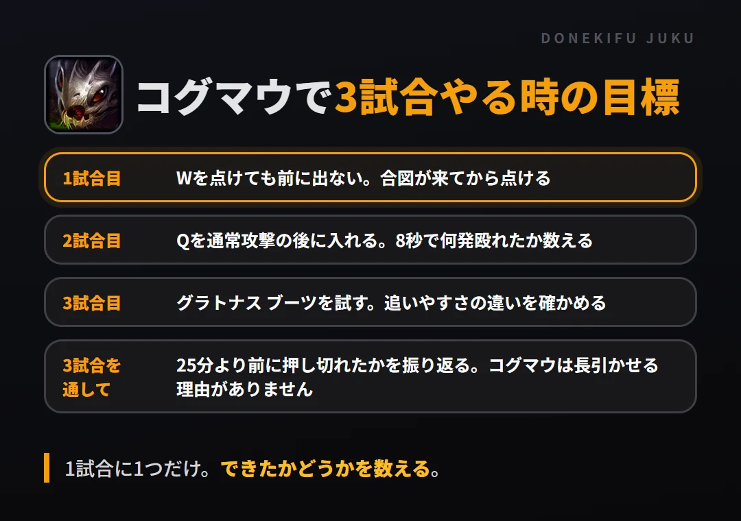 コグマウで3試合やる時の目標。1試合目 Wを点けても前に出ない。合図が来てから点ける、2試合目 Qを通常攻撃の後に入れる。8秒で何発殴れたか数える、3試合目 グラトナス ブーツを試す。追いやすさの違いを確かめる、3試合を通して 25分より前に押し切れたかを振り返る。コグマウは長引かせる理由がありません