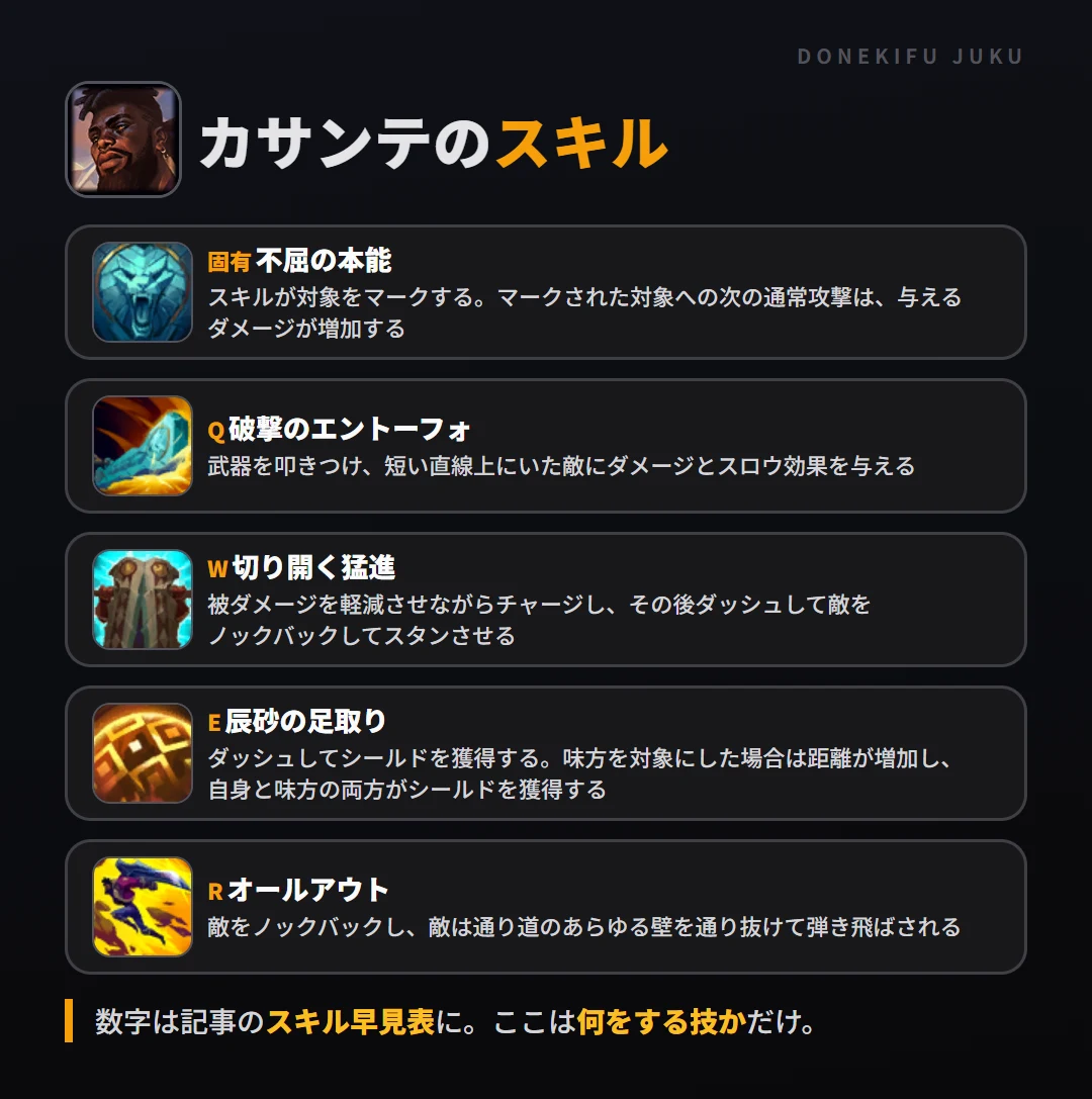 カサンテのスキル。固有（不屈の本能）: スキルが対象をマークする。マークされた対象への次の通常攻撃は、与えるダメージが増加する。Q（破撃のエントーフォ）: 武器を叩きつけ、短い直線上にいた敵にダメージとスロウ効果を与える。W（切り開く猛進）: 被ダメージを軽減させながらチャージし、その後ダッシュして敵をノックバックしてスタンさせる。E（辰砂の足取り）: ダッシュしてシールドを獲得する。味方を対象にした場合は距離が増加し、自身と味方の両方がシールドを獲得する。R（オールアウト）: 敵をノックバックし、敵は通り道のあらゆる壁を通り抜けて弾き飛ばされる