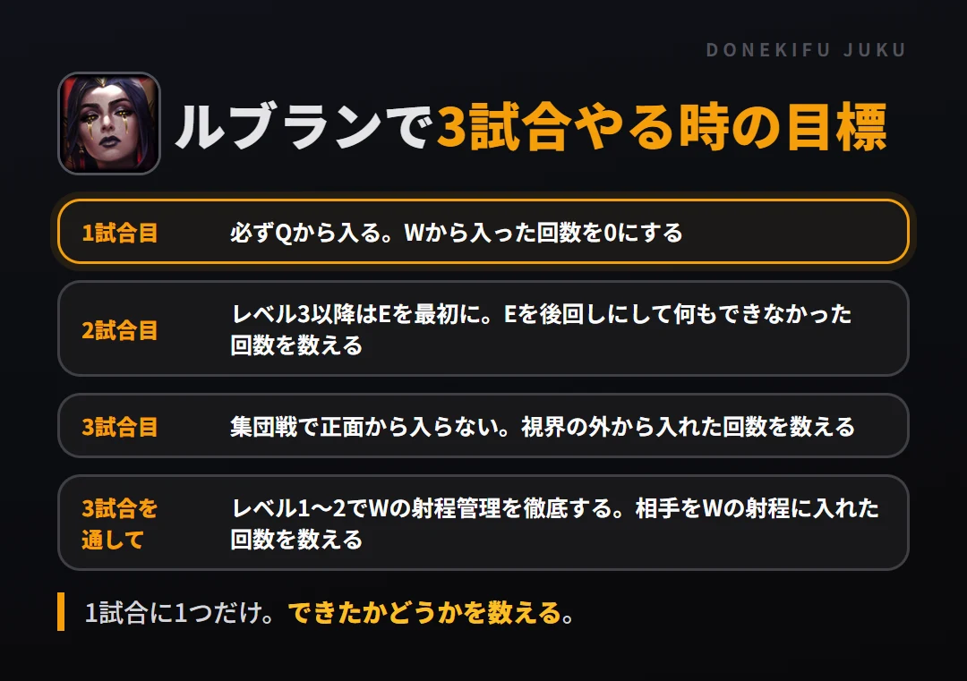 ルブランで3試合やる時の目標。1試合目 必ずQから入る。Wから入った回数を0にする、2試合目 レベル3以降はEを最初に。Eを後回しにして何もできなかった回数を数える、3試合目 集団戦で正面から入らない。視界の外から入れた回数を数える、3試合を通して レベル1〜2でWの射程管理を徹底する。相手をWの射程に入れた回数を数える