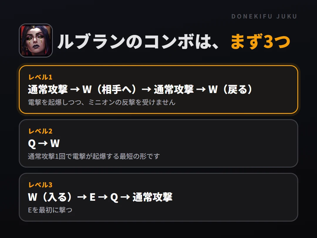 ルブランのコンボはまず3つ。レベル1: 通常攻撃 → W（相手へ）→ 通常攻撃 → W（戻る）、レベル2: Q → W、レベル3: W（入る）→ E → Q → 通常攻撃