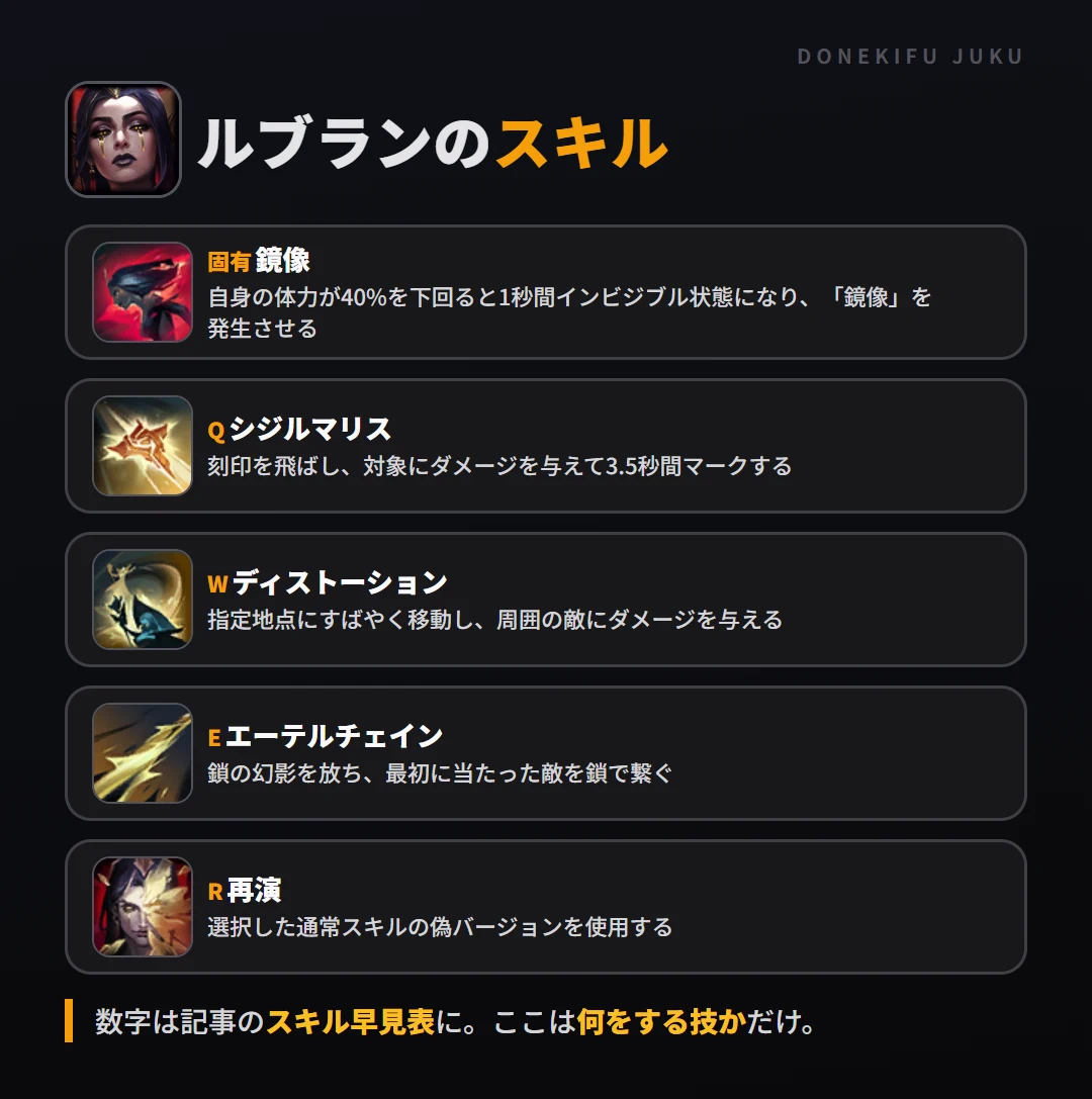ルブランのスキル。固有（鏡像）: 自身の体力が40%を下回ると1秒間インビジブル状態になり、「鏡像」を発生させる。Q（シジルマリス）: 刻印を飛ばし、対象にダメージを与えて3.5秒間マークする。W（ディストーション）: 指定地点にすばやく移動し、周囲の敵にダメージを与える。E（エーテルチェイン）: 鎖の幻影を放ち、最初に当たった敵を鎖で繋ぐ。R（再演）: 選択した通常スキルの偽バージョンを使用する