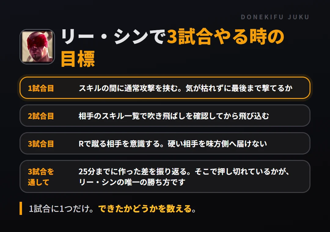 リー・シンで3試合やる時の目標。1試合目 スキルの間に通常攻撃を挟む。気が枯れずに最後まで撃てるか、2試合目 相手のスキル一覧で吹き飛ばしを確認してから飛び込む、3試合目 Rで蹴る相手を意識する。硬い相手を味方側へ届けない、3試合を通して 25分までに作った差を振り返る。そこで押し切れているかが、リー・シンの唯一の勝ち方です