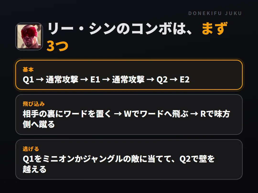 リー・シンのコンボはまず3つ。基本: Q1 → 通常攻撃 → E1 → 通常攻撃 → Q2 → E2、飛び込み: 相手の裏にワードを置く → Wでワードへ飛ぶ → Rで味方側へ蹴る、逃げる: Q1をミニオンかジャングルの敵に当てて、Q2で壁を越える