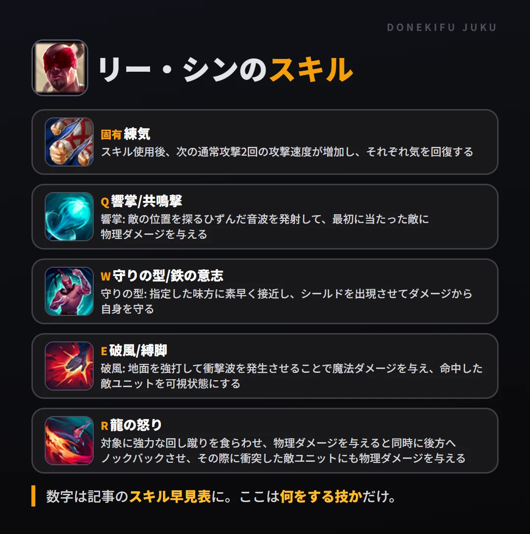 リー・シンのスキル。固有（練気）: スキル使用後、次の通常攻撃2回の攻撃速度が増加し、それぞれ気を回復する。Q（響掌/共鳴撃）: 響掌: 敵の位置を探るひずんだ音波を発射して、最初に当たった敵に物理ダメージを与える。W（守りの型/鉄の意志）: 守りの型: 指定した味方に素早く接近し、シールドを出現させてダメージから自身を守る。E（破風/縛脚）: 破風: 地面を強打して衝撃波を発生させることで魔法ダメージを与え、命中した敵ユニットを可視状態にする。R（龍の怒り）: 対象に強力な回し蹴りを食らわせ、物理ダメージを与えると同時に後方へノックバックさせ、その際に衝突した敵ユニットにも物理ダメージを与える