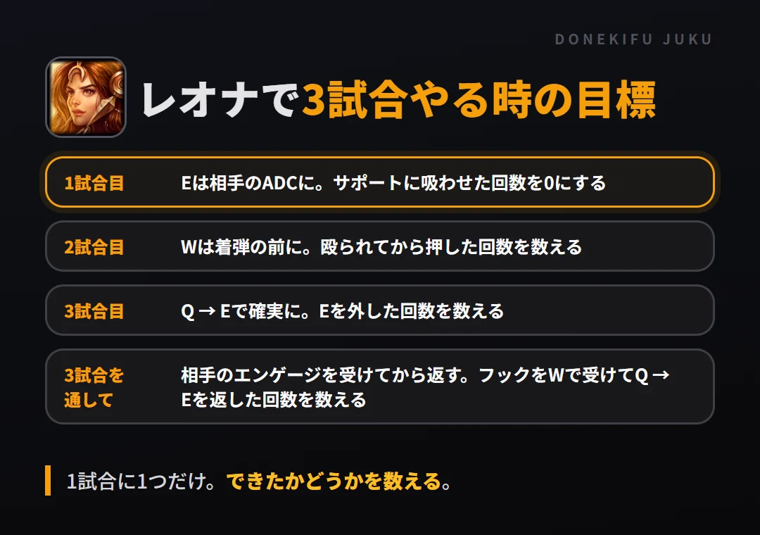 レオナで3試合やる時の目標。1試合目 Eは相手のADCに。サポートに吸わせた回数を0にする、2試合目 Wは着弾の前に。殴られてから押した回数を数える、3試合目 Q → Eで確実に。Eを外した回数を数える、3試合を通して 相手のエンゲージを受けてから返す。フックをWで受けてQ → Eを返した回数を数える