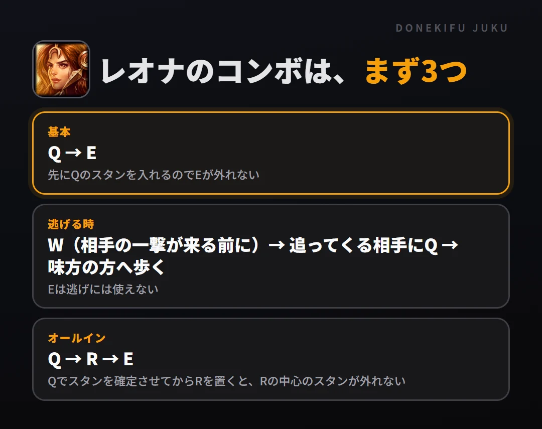 レオナのコンボはまず3つ。基本: Q → E、逃げる時: W(相手の一撃が来る前に)→ 追ってくる相手にQ → 味方の方へ歩く、オールイン: Q → R → E