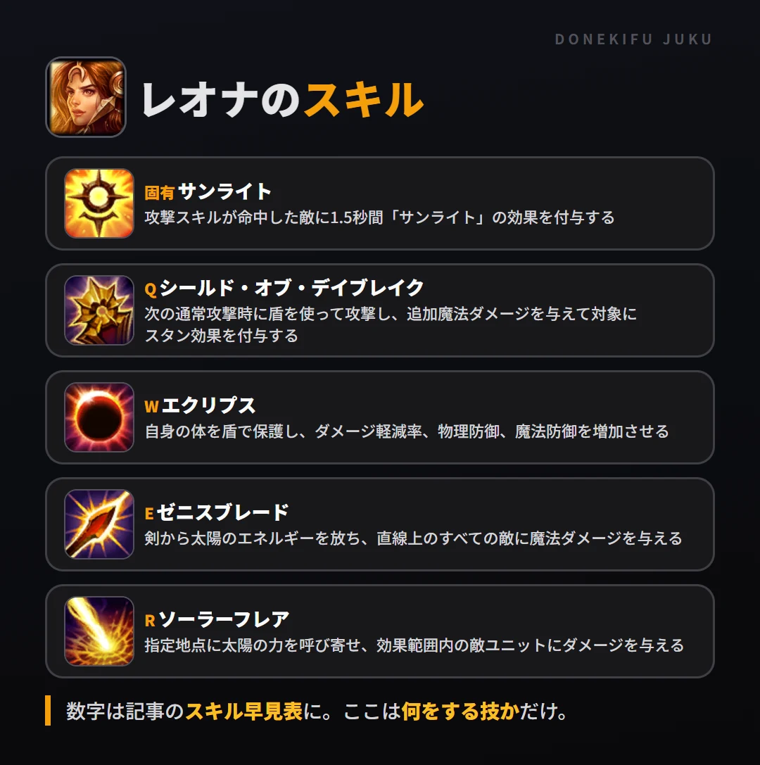 レオナのスキル。固有(サンライト): 攻撃スキルが命中した敵に1.5秒間「サンライト」の効果を付与する。Q(シールド・オブ・デイブレイク): 次の通常攻撃時に盾を使って攻撃し、追加魔法ダメージを与えて対象にスタン効果を付与する。W(エクリプス): 自身の体を盾で保護し、ダメージ軽減率、物理防御、魔法防御を増加させる。E(ゼニスブレード): 剣から太陽のエネルギーを放ち、直線上のすべての敵に魔法ダメージを与える。R(ソーラーフレア): 指定地点に太陽の力を呼び寄せ、効果範囲内の敵ユニットにダメージを与える