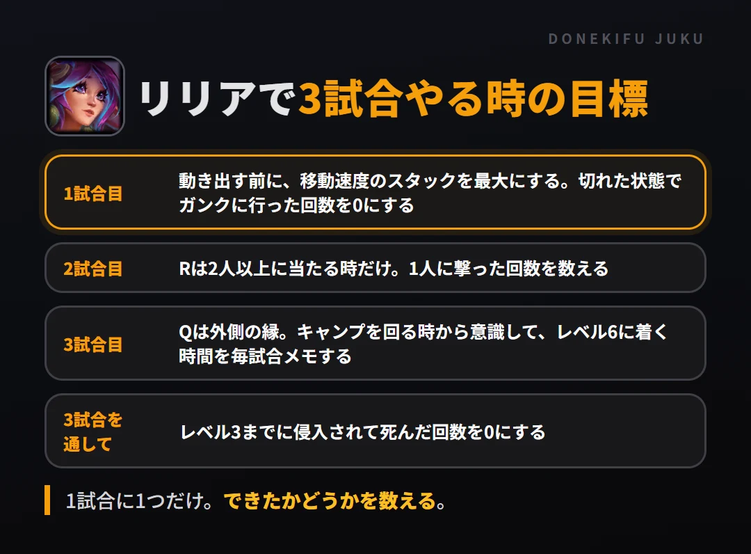 リリアで3試合やる時の目標。1試合目 動き出す前に、移動速度のスタックを最大にする。切れた状態でガンクに行った回数を0にする、2試合目 Rは2人以上に当たる時だけ。1人に撃った回数を数える、3試合目 Qは外側の縁。キャンプを回る時から意識して、レベル6に着く時間を毎試合メモする、3試合を通して レベル3までに侵入されて死んだ回数を0にする