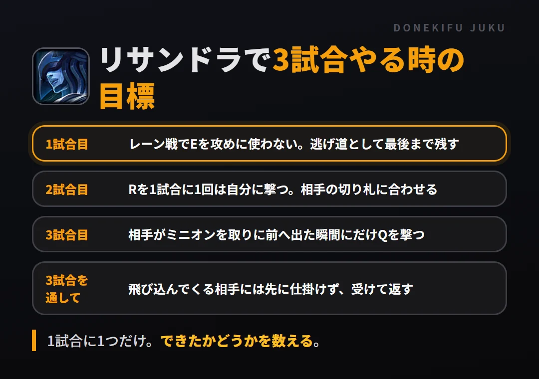 リサンドラで3試合やる時の目標。1試合目 レーン戦でEを攻めに使わない。逃げ道として最後まで残す、2試合目 Rを1試合に1回は自分に撃つ。相手の切り札に合わせる、3試合目 相手がミニオンを取りに前へ出た瞬間にだけQを撃つ、3試合を通して 飛び込んでくる相手には先に仕掛けず、受けて返す