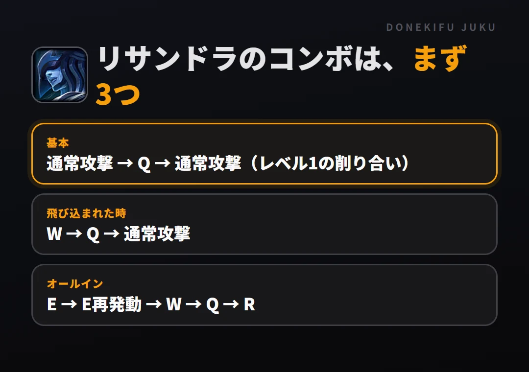 リサンドラのコンボはまず3つ。基本: 通常攻撃 → Q → 通常攻撃（レベル1の削り合い）、飛び込まれた時: W → Q → 通常攻撃、オールイン: E → E再発動 → W → Q → R