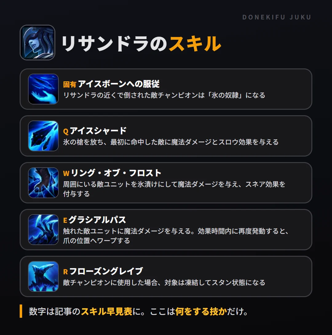 リサンドラのスキル。固有（アイスボーンへの服従）: リサンドラの近くで倒された敵チャンピオンは「氷の奴隷」になる。Q（アイスシャード）: 氷の槍を放ち、最初に命中した敵に魔法ダメージとスロウ効果を与える。W（リング・オブ・フロスト）: 周囲にいる敵ユニットを氷漬けにして魔法ダメージを与え、スネア効果を付与する。E（グラシアルパス）: 触れた敵ユニットに魔法ダメージを与える。効果時間内に再度発動すると、爪の位置へワープする。R（フローズングレイブ）: 敵チャンピオンに使用した場合、対象は凍結してスタン状態になる