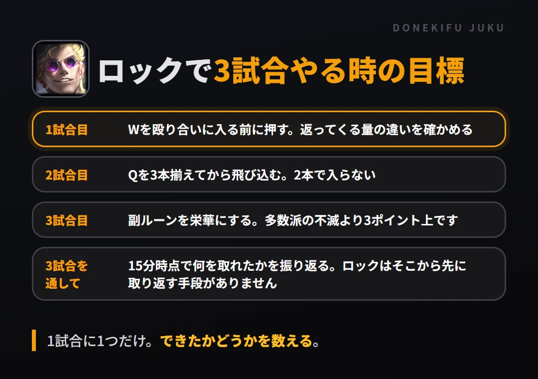 ロックで3試合やる時の目標。1試合目 Wを殴り合いに入る前に押す。返ってくる量の違いを確かめる、2試合目 Qを3本揃えてから飛び込む。2本で入らない、3試合目 副ルーンを栄華にする。多数派の不滅より3ポイント上です、3試合を通して 15分時点で何を取れたかを振り返る。ロックはそこから先に取り返す手段がありません
