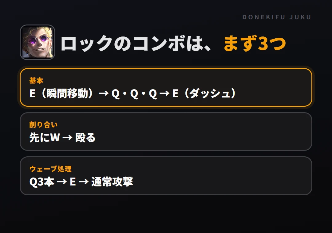 ロックのコンボはまず3つ。基本: E（瞬間移動）→ Q・Q・Q → E（ダッシュ）、削り合い: 先にW → 殴る、ウェーブ処理: Q3本 → E → 通常攻撃
