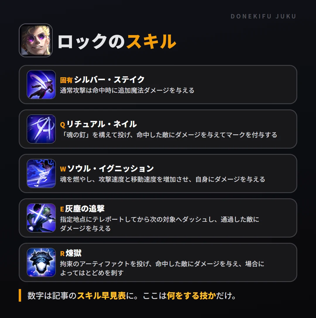 ロックのスキル。固有（シルバー・ステイク）: 通常攻撃は命中時に追加魔法ダメージを与える。Q（リチュアル・ネイル）: 「魂の釘」を構えて投げ、命中した敵にダメージを与えてマークを付与する。W（ソウル・イグニッション）: 魂を燃やし、攻撃速度と移動速度を増加させ、自身にダメージを与える。E（灰塵の追撃）: 指定地点にテレポートしてから次の対象へダッシュし、通過した敵にダメージを与える。R（煉獄）: 拘束のアーティファクトを投げ、命中した敵にダメージを与え、場合によってはとどめを刺す