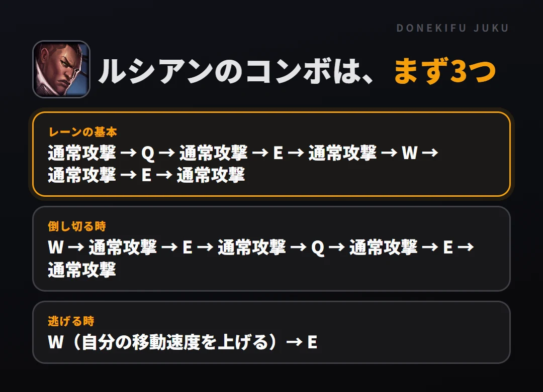 ルシアンのコンボはまず3つ。レーンの基本: 通常攻撃 → Q → 通常攻撃 → E → 通常攻撃 → W → 通常攻撃 → E → 通常攻撃、倒し切る時: W → 通常攻撃 → E → 通常攻撃 → Q → 通常攻撃 → E → 通常攻撃、逃げる時: W（自分の移動速度を上げる）→ E