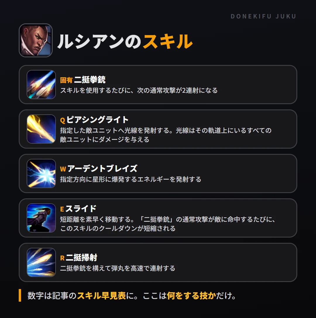 ルシアンのスキル。固有（二挺拳銃）: スキルを使用するたびに、次の通常攻撃が2連射になる。Q（ピアシングライト）: 指定した敵ユニットへ光線を発射する。光線はその軌道上にいるすべての敵ユニットにダメージを与える。W（アーデントブレイズ）: 指定方向に星形に爆発するエネルギーを発射する。E（スライド）: 短距離を素早く移動する。「二挺拳銃」の通常攻撃が敵に命中するたびに、このスキルのクールダウンが短縮される。R（二挺掃射）: 二挺拳銃を構えて弾丸を高速で連射する