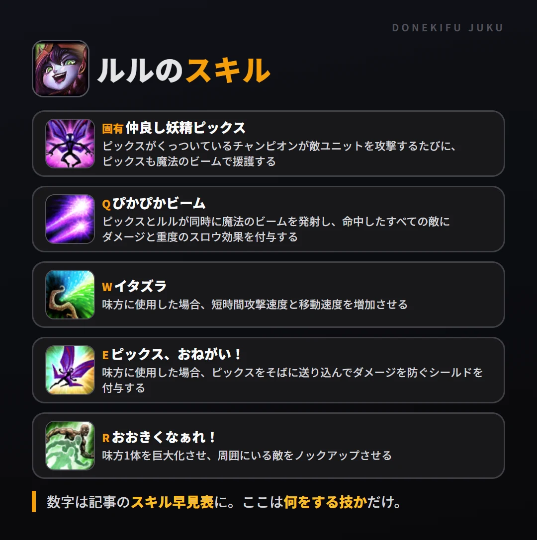 ルルのスキル。固有(仲良し妖精ピックス): ピックスがくっついているチャンピオンが敵ユニットを攻撃するたびに、ピックスも魔法のビームで援護する。Q(ぴかぴかビーム): ピックスとルルが同時に魔法のビームを発射し、命中したすべての敵にダメージと重度のスロウ効果を付与する。W(イタズラ): 味方に使用した場合、短時間攻撃速度と移動速度を増加させる。E(ピックス、おねがい!): 味方に使用した場合、ピックスをそばに送り込んでダメージを防ぐシールドを付与する。R(おおきくなぁれ!): 味方1体を巨大化させ、周囲にいる敵をノックアップさせる
