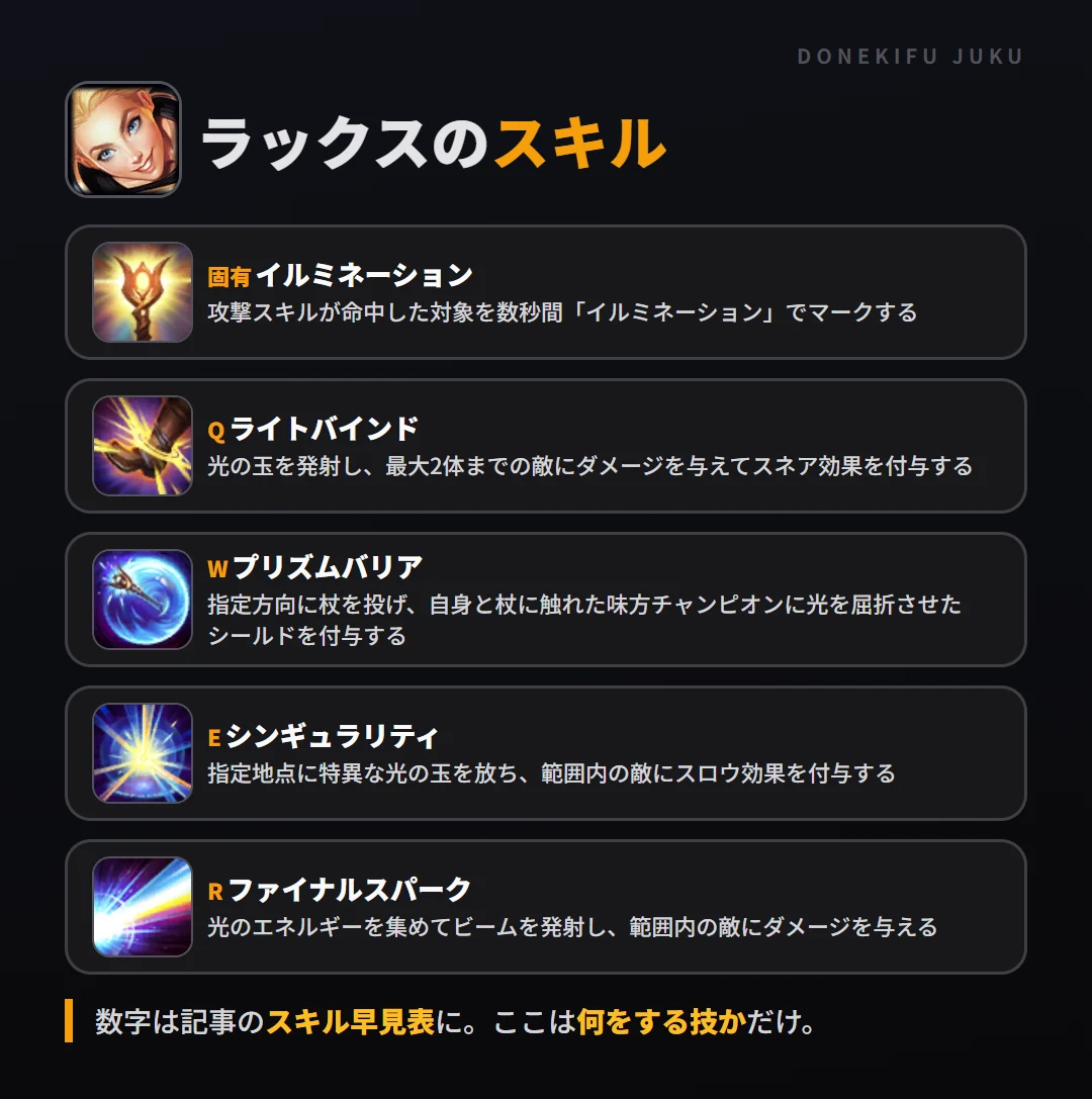 ラックスのスキル。固有（イルミネーション）: 攻撃スキルが命中した対象を数秒間「イルミネーション」でマークする。Q（ライトバインド）: 光の玉を発射し、最大2体までの敵にダメージを与えてスネア効果を付与する。W（プリズムバリア）: 指定方向に杖を投げ、自身と杖に触れた味方チャンピオンに光を屈折させたシールドを付与する。E（シンギュラリティ）: 指定地点に特異な光の玉を放ち、範囲内の敵にスロウ効果を付与する。R（ファイナルスパーク）: 光のエネルギーを集めてビームを発射し、範囲内の敵にダメージを与える