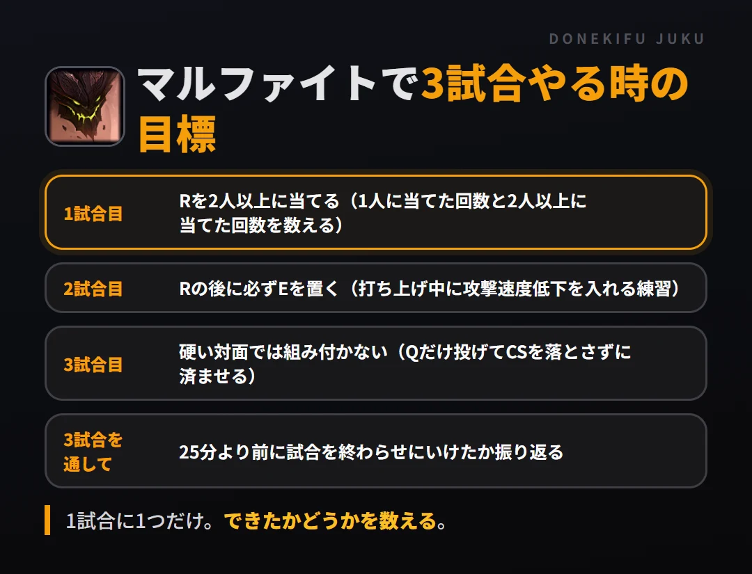 マルファイトで3試合やる時の目標。1試合目 Rを2人以上に当てる（1人に当てた回数と2人以上に当てた回数を数える）、2試合目 Rの後に必ずEを置く（打ち上げ中に攻撃速度低下を入れる練習）、3試合目 硬い対面では組み付かない（Qだけ投げてCSを落とさずに済ませる）、3試合を通して 25分より前に試合を終わらせにいけたか振り返る
