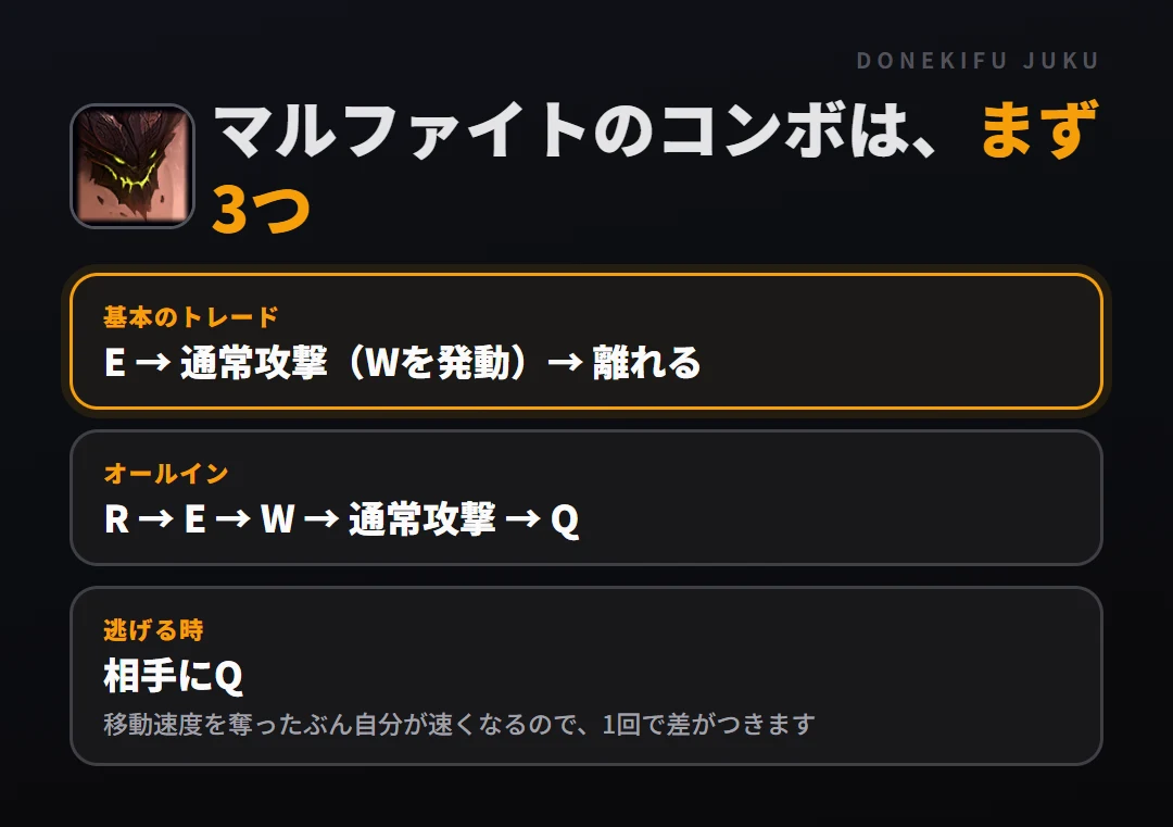 マルファイトのコンボはまず3つ。基本のトレード: E → 通常攻撃（Wを発動）→ 離れる、オールイン: R → E → W → 通常攻撃 → Q、逃げる時: 相手にQ