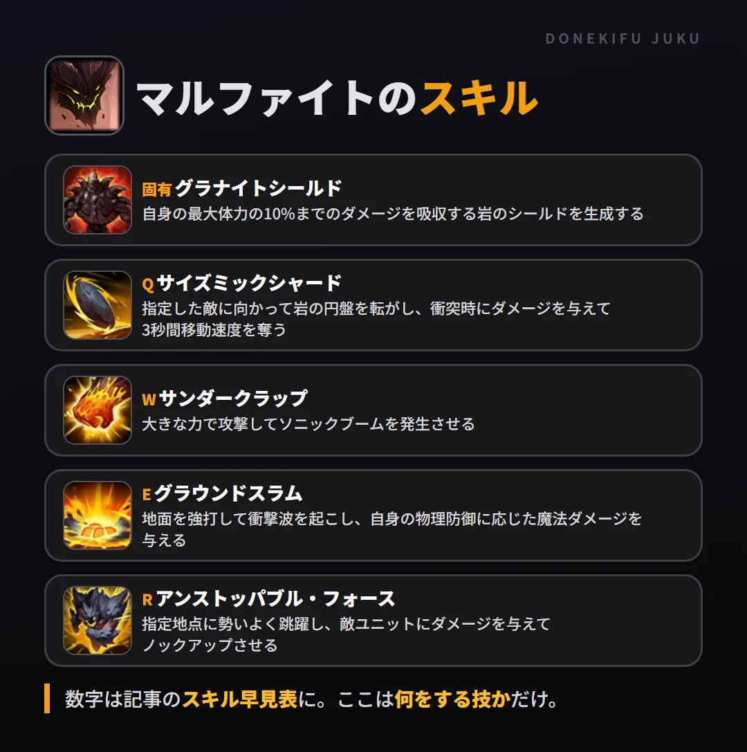 マルファイトのスキル。固有（グラナイトシールド）: 自身の最大体力の10%までのダメージを吸収する岩のシールドを生成する。Q（サイズミックシャード）: 指定した敵に向かって岩の円盤を転がし、衝突時にダメージを与えて3秒間移動速度を奪う。W（サンダークラップ）: 大きな力で攻撃してソニックブームを発生させる。E（グラウンドスラム）: 地面を強打して衝撃波を起こし、自身の物理防御に応じた魔法ダメージを与える。R（アンストッパブル・フォース）: 指定地点に勢いよく跳躍し、敵ユニットにダメージを与えてノックアップさせる
