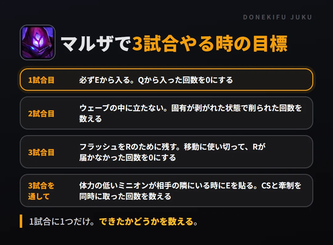 マルザで3試合やる時の目標。1試合目 必ずEから入る。Qから入った回数を0にする、2試合目 ウェーブの中に立たない。固有が剥がれた状態で削られた回数を数える、3試合目 フラッシュをRのために残す。移動に使い切って、Rが届かなかった回数を0にする、3試合を通して 体力の低いミニオンが相手の隣にいる時にEを貼る。CSと牽制を同時に取った回数を数える