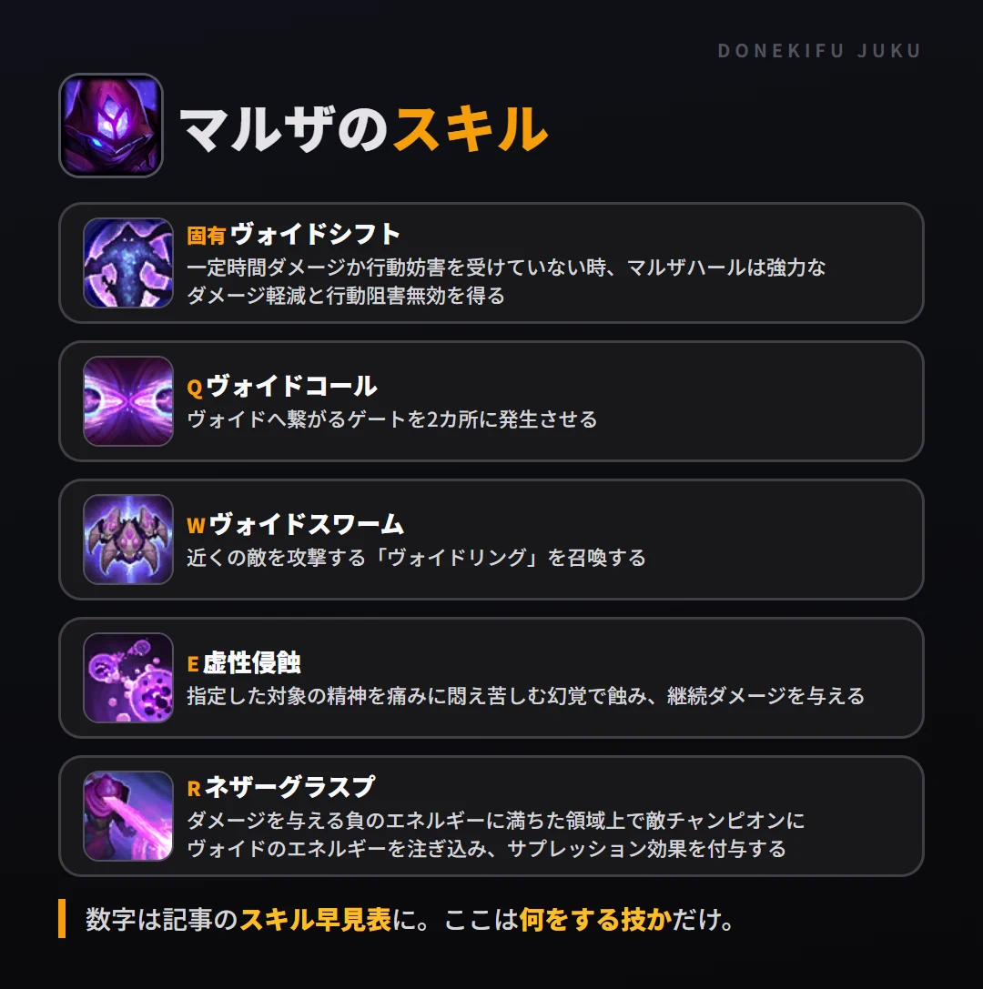 マルザのスキル。固有（ヴォイドシフト）: 一定時間ダメージか行動妨害を受けていない時、マルザハールは強力なダメージ軽減と行動阻害無効を得る。Q（ヴォイドコール）: ヴォイドへ繋がるゲートを2カ所に発生させる。W（ヴォイドスワーム）: 近くの敵を攻撃する「ヴォイドリング」を召喚する。E（虚性侵蝕）: 指定した対象の精神を痛みに悶え苦しむ幻覚で蝕み、継続ダメージを与える。R（ネザーグラスプ）: ダメージを与える負のエネルギーに満ちた領域上で敵チャンピオンにヴォイドのエネルギーを注ぎ込み、サプレッション効果を付与する