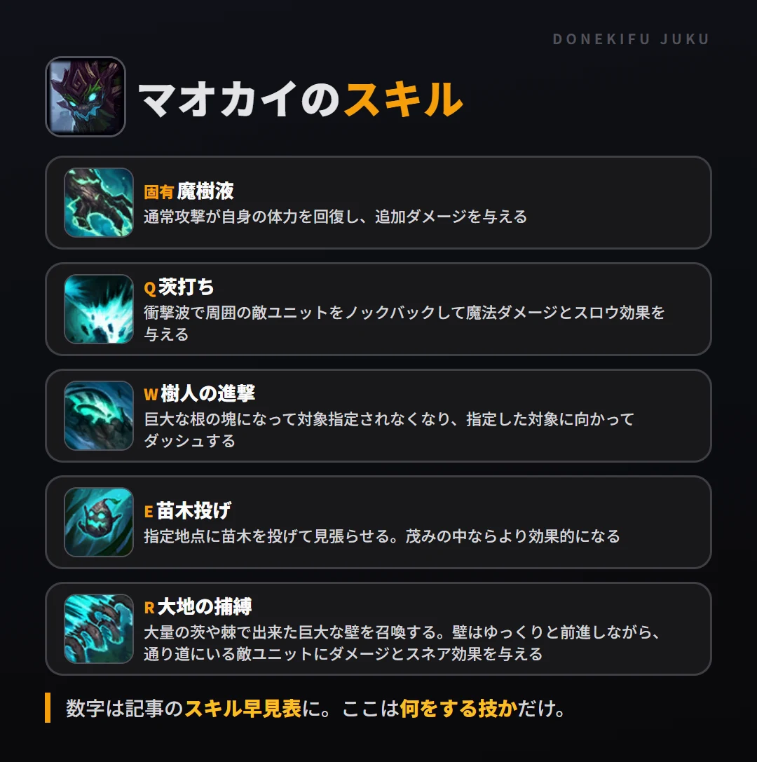 マオカイのスキル。固有（魔樹液）: 通常攻撃が自身の体力を回復し、追加ダメージを与える。Q（茨打ち）: 衝撃波で周囲の敵ユニットをノックバックして魔法ダメージとスロウ効果を与える。W（樹人の進撃）: 巨大な根の塊になって対象指定されなくなり、指定した対象に向かってダッシュする。E（苗木投げ）: 指定地点に苗木を投げて見張らせる。茂みの中ならより効果的になる。R（大地の捕縛）: 大量の茨や棘で出来た巨大な壁を召喚する。壁はゆっくりと前進しながら、通り道にいる敵ユニットにダメージとスネア効果を与える