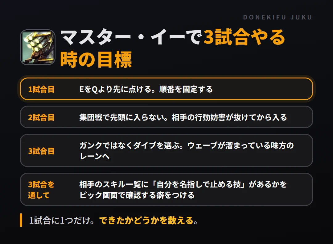 マスター・イーで3試合やる時の目標。1試合目 EをQより先に点ける。順番を固定する、2試合目 集団戦で先頭に入らない。相手の行動妨害が抜けてから入る、3試合目 ガンクではなくダイブを選ぶ。ウェーブが溜まっている味方のレーンへ、3試合を通して 相手のスキル一覧に「自分を名指しで止める技」があるかをピック画面で確認する癖をつける