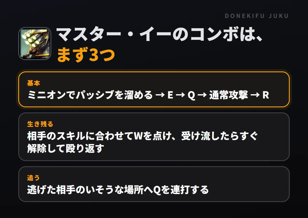 マスター・イーのコンボはまず3つ。基本: ミニオンでパッシブを溜める → E → Q → 通常攻撃 → R、生き残る: 相手のスキルに合わせてWを点け、受け流したらすぐ解除して殴り返す、追う: 逃げた相手のいそうな場所へQを連打する