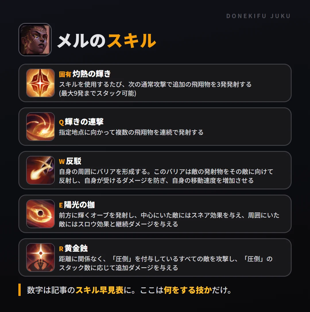 メルのスキル。固有（灼熱の輝き）: スキルを使用するたび、次の通常攻撃で追加の飛翔物を3発発射する(最大9発までスタック可能)。Q（輝きの連撃）: 指定地点に向かって複数の飛翔物を連続で発射する。W（反駁）: 自身の周囲にバリアを形成する。このバリアは敵の発射物をその敵に向けて反射し、自身が受けるダメージを防ぎ、自身の移動速度を増加させる。E（陽光の枷）: 前方に輝くオーブを発射し、中心にいた敵にはスネア効果を与え、周囲にいた敵にはスロウ効果と継続ダメージを与える。R（黄金蝕）: 距離に関係なく、「圧倒」を付与しているすべての敵を攻撃し、「圧倒」のスタック数に応じて追加ダメージを与える