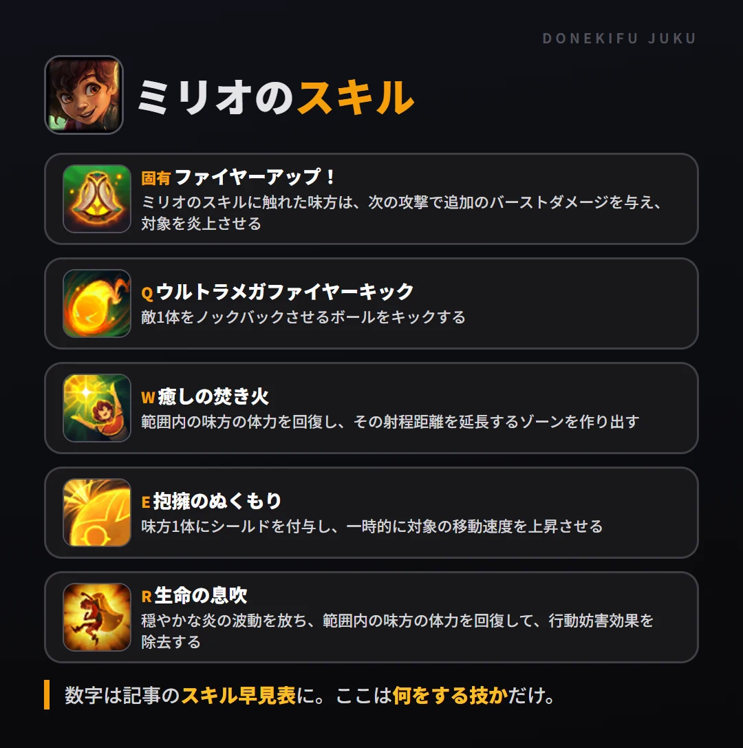 ミリオのスキル。固有（ファイヤーアップ！）: ミリオのスキルに触れた味方は、次の攻撃で追加のバーストダメージを与え、対象を炎上させる。Q（ウルトラメガファイヤーキック）: 敵1体をノックバックさせるボールをキックする。W（癒しの焚き火）: 範囲内の味方の体力を回復し、その射程距離を延長するゾーンを作り出す。E（抱擁のぬくもり）: 味方1体にシールドを付与し、一時的に対象の移動速度を上昇させる。R（生命の息吹）: 穏やかな炎の波動を放ち、範囲内の味方の体力を回復して、行動妨害効果を除去する