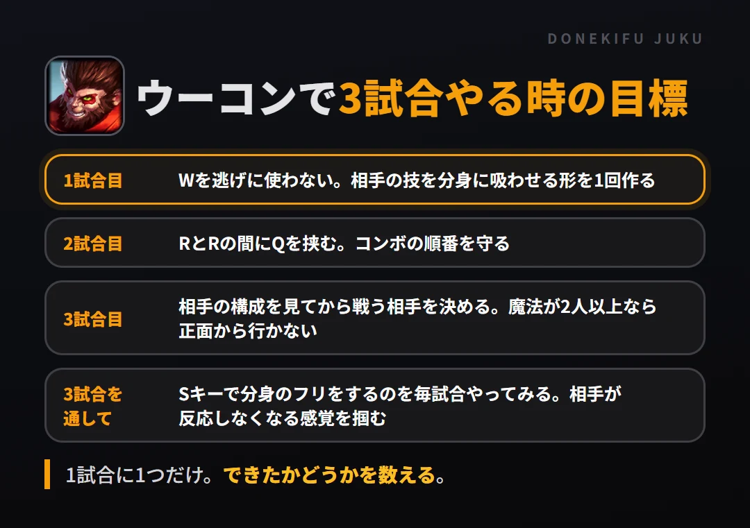 ウーコンで3試合やる時の目標。1試合目 Wを逃げに使わない。相手の技を分身に吸わせる形を1回作る、2試合目 RとRの間にQを挟む。コンボの順番を守る、3試合目 相手の構成を見てから戦う相手を決める。魔法が2人以上なら正面から行かない、3試合を通して Sキーで分身のフリをするのを毎試合やってみる。相手が反応しなくなる感覚を掴む