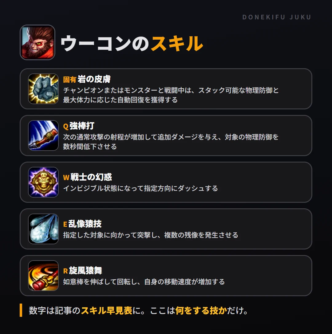 ウーコンのスキル。固有（岩の皮膚）: チャンピオンまたはモンスターと戦闘中は、スタック可能な物理防御と最大体力に応じた自動回復を獲得する。Q（強棒打）: 次の通常攻撃の射程が増加して追加ダメージを与え、対象の物理防御を数秒間低下させる。W（戦士の幻惑）: インビジブル状態になって指定方向にダッシュする。E（乱像猿技）: 指定した対象に向かって突撃し、複数の残像を発生させる。R（旋風猿舞）: 如意棒を伸ばして回転し、自身の移動速度が増加する