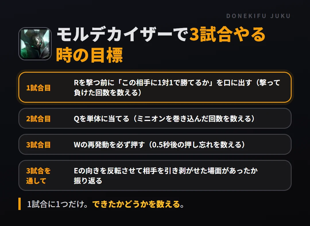 モルデカイザーで3試合やる時の目標。1試合目 Rを撃つ前に「この相手に1対1で勝てるか」を口に出す（撃って負けた回数を数える）、2試合目 Qを単体に当てる（ミニオンを巻き込んだ回数を数える）、3試合目 Wの再発動を必ず押す（0.5秒後の押し忘れを数える）、3試合を通して Eの向きを反転させて相手を引き剥がせた場面があったか振り返る