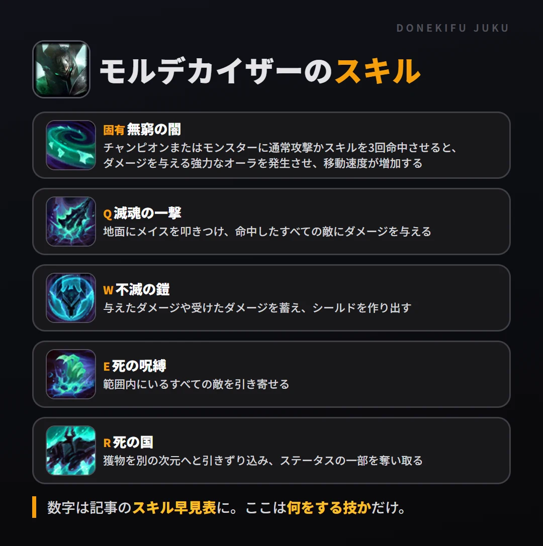 モルデカイザーのスキル。固有（無窮の闇）: チャンピオンまたはモンスターに通常攻撃かスキルを3回命中させると、ダメージを与える強力なオーラを発生させ、移動速度が増加する。Q（滅魂の一撃）: 地面にメイスを叩きつけ、命中したすべての敵にダメージを与える。W（不滅の鎧）: 与えたダメージや受けたダメージを蓄え、シールドを作り出す。E（死の呪縛）: 範囲内にいるすべての敵を引き寄せる。R（死の国）: 獲物を別の次元へと引きずり込み、ステータスの一部を奪い取る