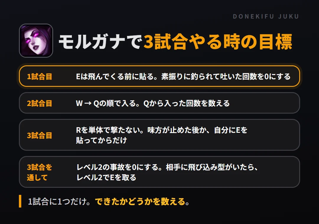 モルガナで3試合やる時の目標。1試合目 Eは飛んでくる前に貼る。素振りに釣られて吐いた回数を0にする、2試合目 W → Qの順で入る。Qから入った回数を数える、3試合目 Rを単体で撃たない。味方が止めた後か、自分にEを貼ってからだけ、3試合を通して レベル2の事故を0にする。相手に飛び込み型がいたら、レベル2でEを取る