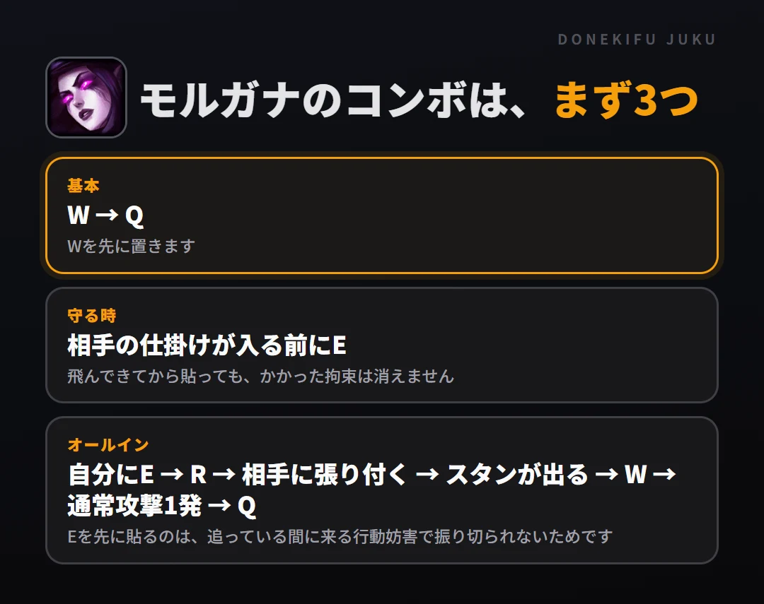 モルガナのコンボはまず3つ。基本: W → Q、守る時: 相手の仕掛けが入る前にE、オールイン: 自分にE → R → 相手に張り付く → スタンが出る → W → 通常攻撃1発 → Q