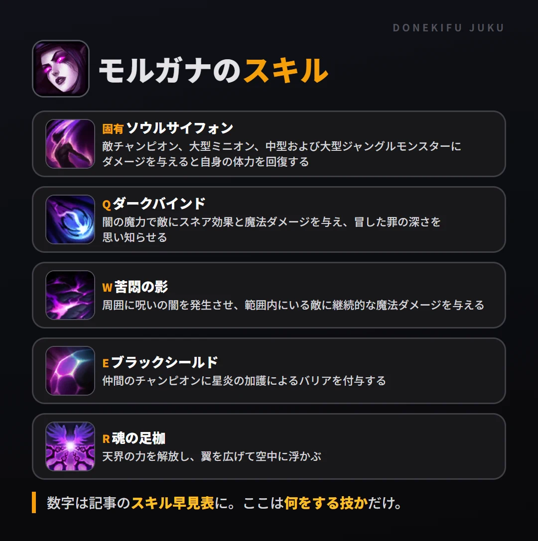 モルガナのスキル。固有（ソウルサイフォン）: 敵チャンピオン、大型ミニオン、中型および大型ジャングルモンスターにダメージを与えると自身の体力を回復する。Q（ダークバインド）: 闇の魔力で敵にスネア効果と魔法ダメージを与え、冒した罪の深さを思い知らせる。W（苦悶の影）: 周囲に呪いの闇を発生させ、範囲内にいる敵に継続的な魔法ダメージを与える。E（ブラックシールド）: 仲間のチャンピオンに星炎の加護によるバリアを付与する。R（魂の足枷）: 天界の力を解放し、翼を広げて空中に浮かぶ