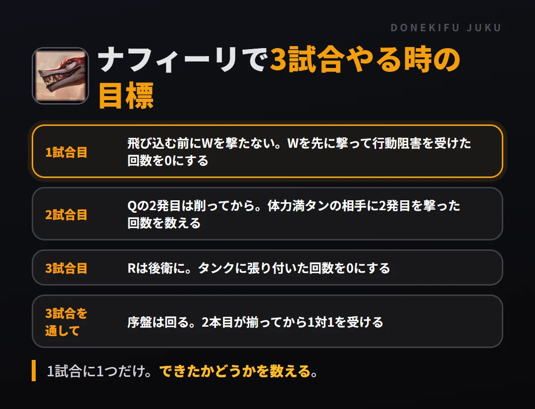 ナフィーリで3試合やる時の目標。1試合目 飛び込む前にWを撃たない。Wを先に撃って行動阻害を受けた回数を0にする、2試合目 Qの2発目は削ってから。体力満タンの相手に2発目を撃った回数を数える、3試合目 Rは後衛に。タンクに張り付いた回数を0にする、3試合を通して 序盤は回る。2本目が揃ってから1対1を受ける