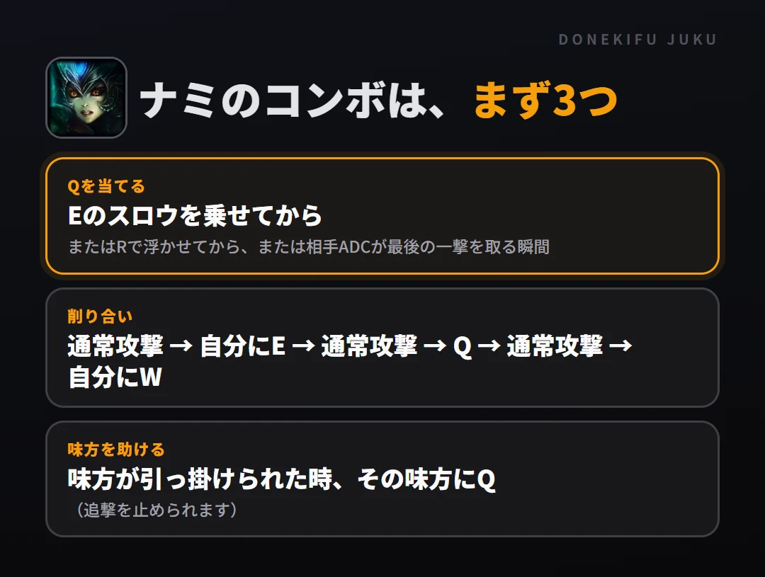 ナミのコンボはまず3つ。Qを当てる: Eのスロウを乗せてから、削り合い: 通常攻撃 → 自分にE → 通常攻撃 → Q → 通常攻撃 → 自分にW、味方を助ける: 味方が引っ掛けられた時、その味方にQ