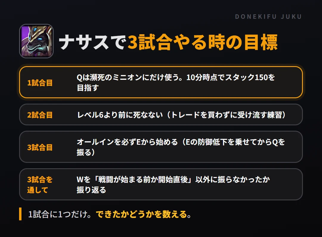 ナサスで3試合やる時の目標。1試合目 Qは瀕死のミニオンにだけ使う。10分時点でスタック150を目指す、2試合目 レベル6より前に死なない（トレードを買わずに受け流す練習）、3試合目 オールインを必ずEから始める（Eの防御低下を乗せてからQを振る）、3試合を通して Wを「戦闘が始まる前か開始直後」以外に振らなかったか振り返る